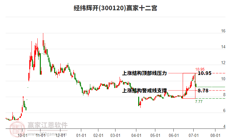 300120經(jīng)緯輝開(kāi)贏家十二宮工具