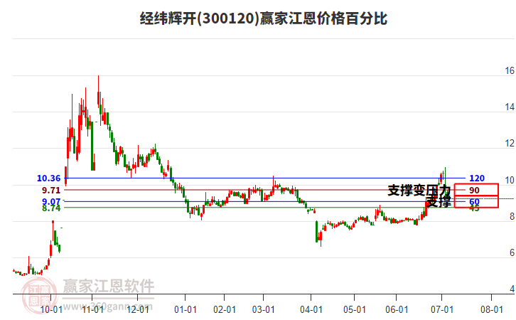 300120經(jīng)緯輝開(kāi)江恩價(jià)格百分比工具
