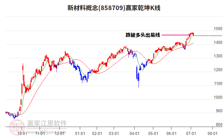858709新材料贏家乾坤K線工具
