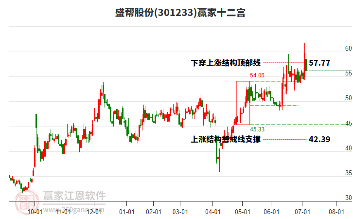 301233盛幫股份贏家十二宮工具