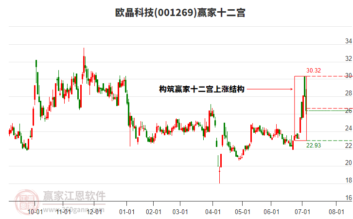001269歐晶科技贏家十二宮工具 001269歐晶科技贏家十二宮工具