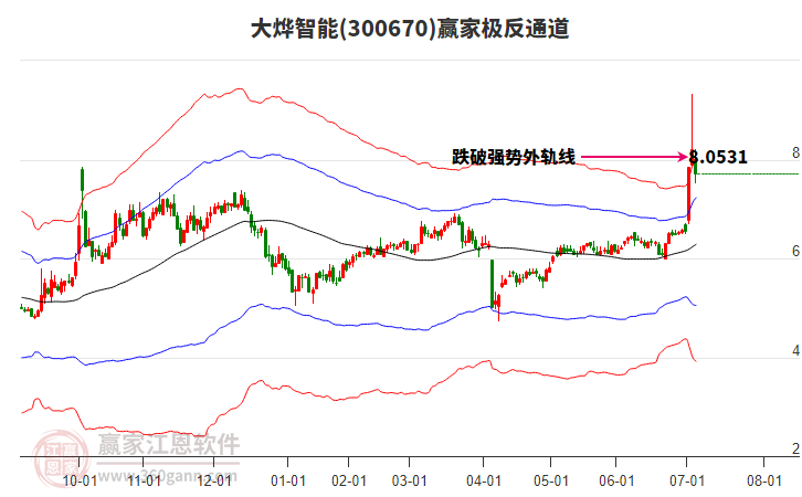 300670大燁智能贏家極反通道工具