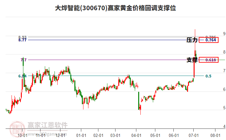 300670大燁智能黃金價格回調(diào)支撐位工具