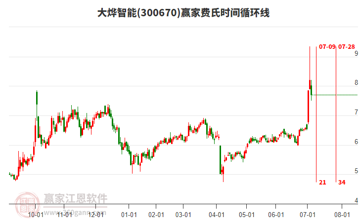 300670大燁智能費(fèi)氏時間循環(huán)線工具
