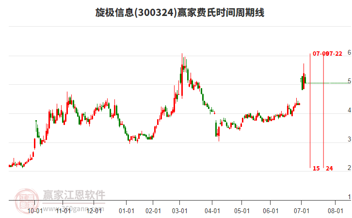 300324旋極信息費氏時間周期線工具