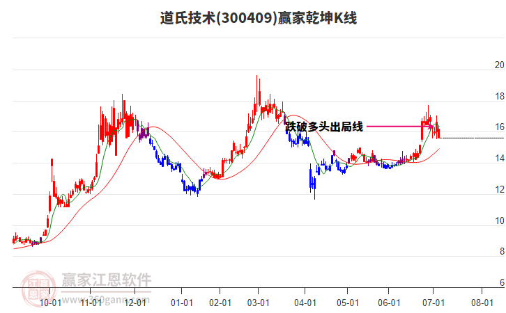 300409道氏技術(shù)贏家乾坤K線工具 300409道氏技術(shù)贏家乾坤K線工具