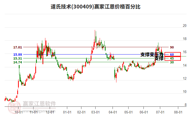 300409道氏技術(shù)江恩價(jià)格百分比工具 300409道氏技術(shù)江恩價(jià)格百分比工具