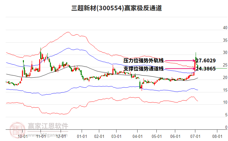 300554三超新材贏家極反通道工具 300554三超新材贏家極反通道工具