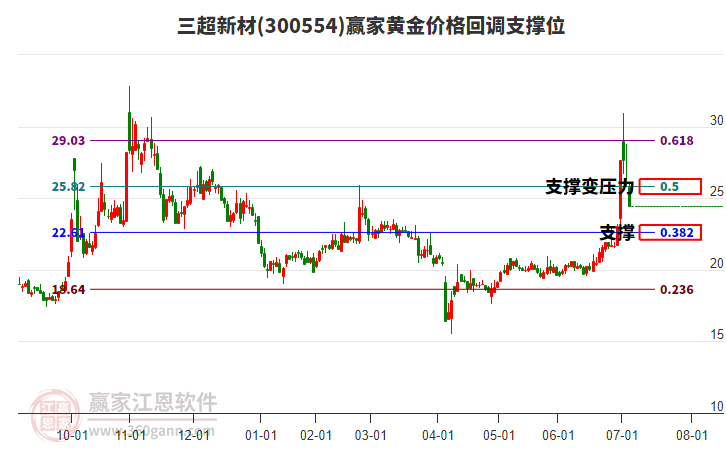 300554三超新材黃金價格回調支撐位工具 300554三超新材黃金價格回調支撐位工具