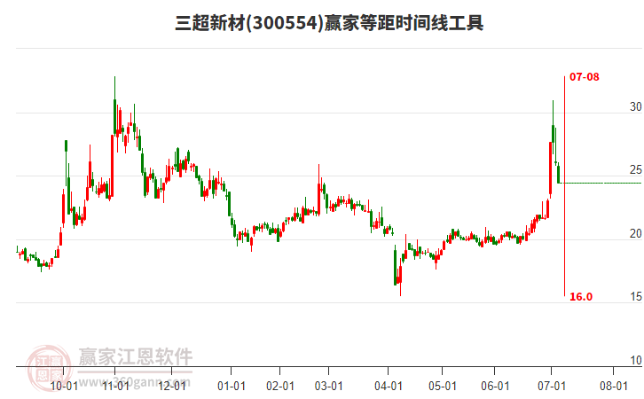 300554三超新材等距時間周期線工具 300554三超新材等距時間周期線工具
