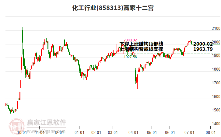 858313化工贏家十二宮工具 858313化工贏家十二宮工具
