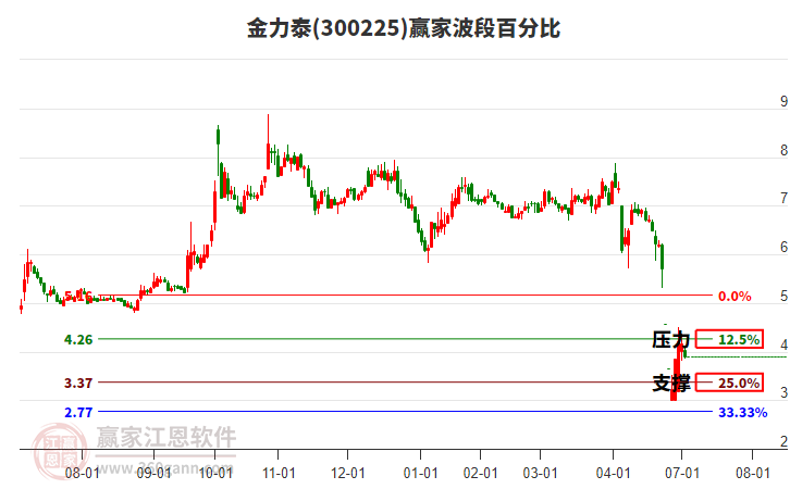 300225金力泰波段百分比工具 300225金力泰波段百分比工具