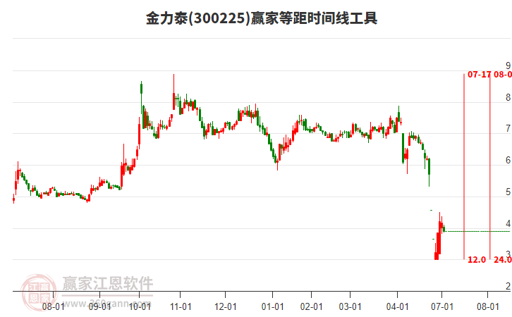 300225金力泰等距時(shí)間周期線工具 300225金力泰等距時(shí)間周期線工具