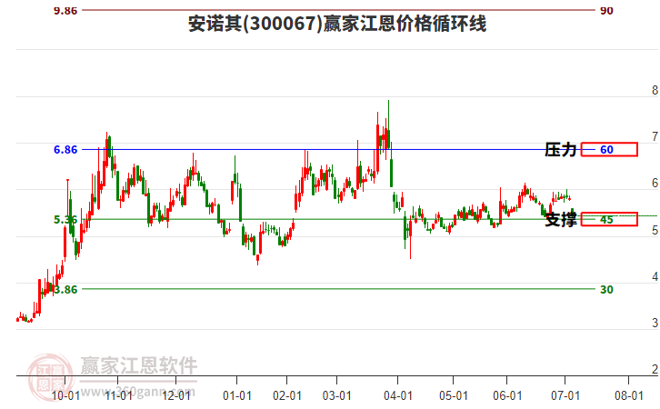 300067安諾其江恩價(jià)格循環(huán)線工具 300067安諾其江恩價(jià)格循環(huán)線工具