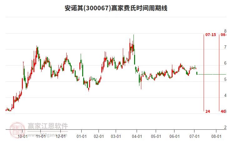 300067安諾其費(fèi)氏時(shí)間周期線工具 300067安諾其費(fèi)氏時(shí)間周期線工具