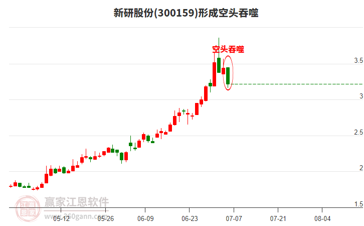 新研股份(300159)形成空頭吞噬組合形態(tài)