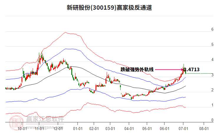 300159新研股份贏家極反通道工具