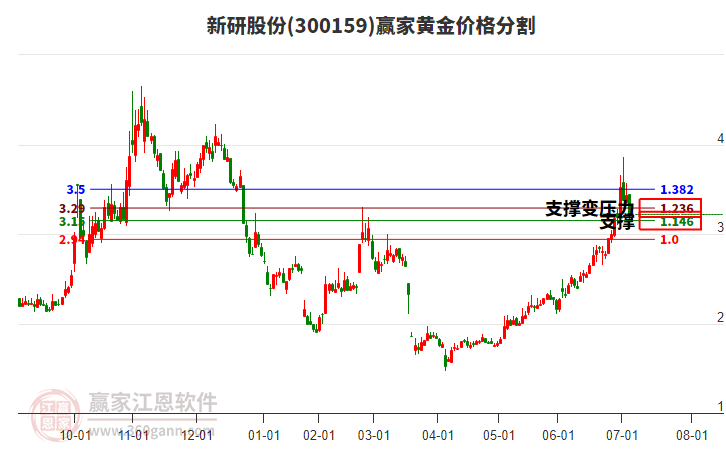 300159新研股份黃金價(jià)格分割工具