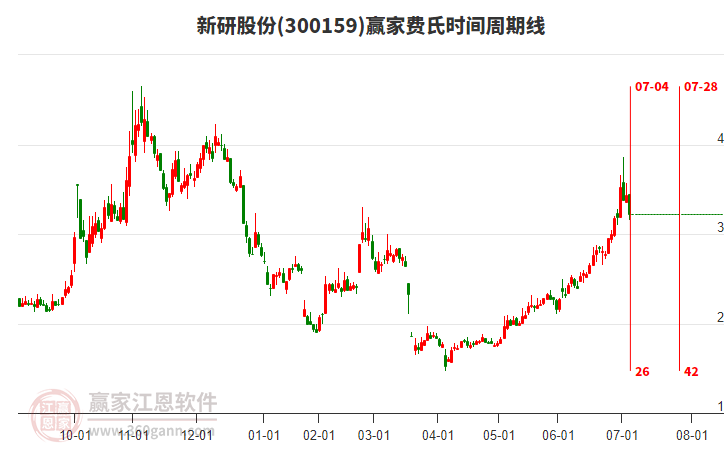 300159新研股份費(fèi)氏時(shí)間周期線工具