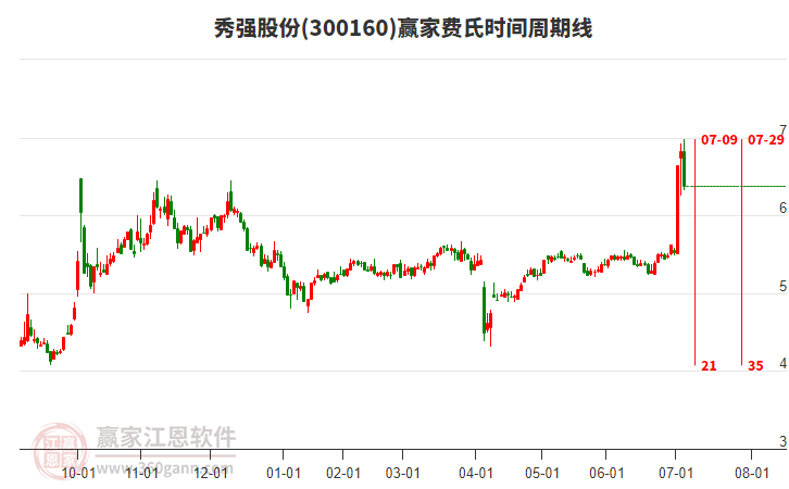 300160秀強(qiáng)股份費(fèi)氏時(shí)間周期線工具 300160秀強(qiáng)股份費(fèi)氏時(shí)間周期線工具