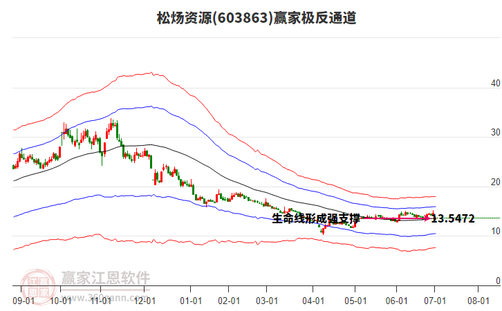 603863松煬資源贏家極反通道工具