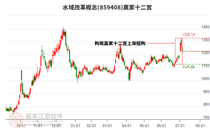 859408水域改革贏家十二宮工具