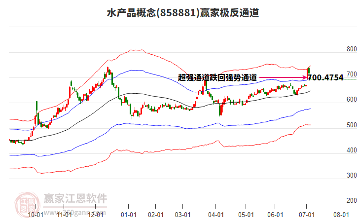 858881水產(chǎn)品贏家極反通道工具