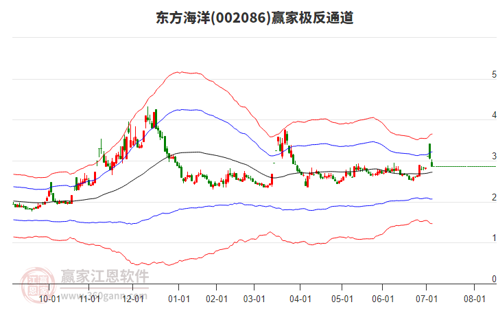 002086東方海洋贏家極反通道工具