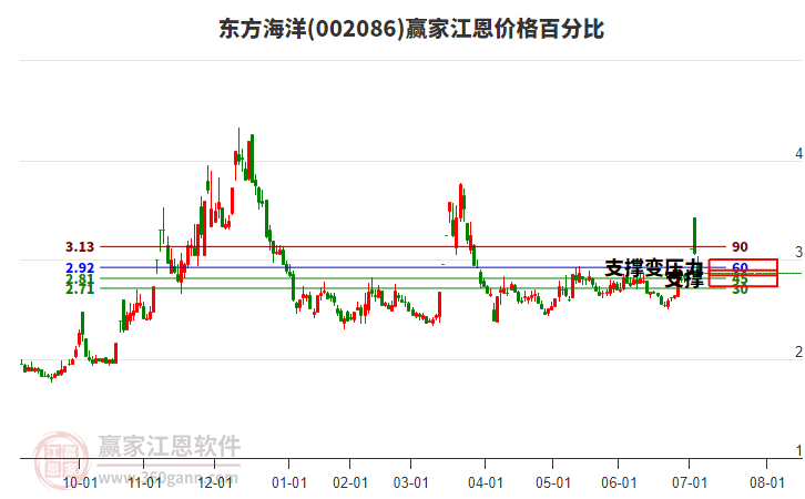 002086東方海洋江恩價(jià)格百分比工具