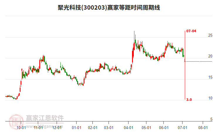 300203聚光科技等距時(shí)間周期線(xiàn)工具 300203聚光科技等距時(shí)間周期線(xiàn)工具