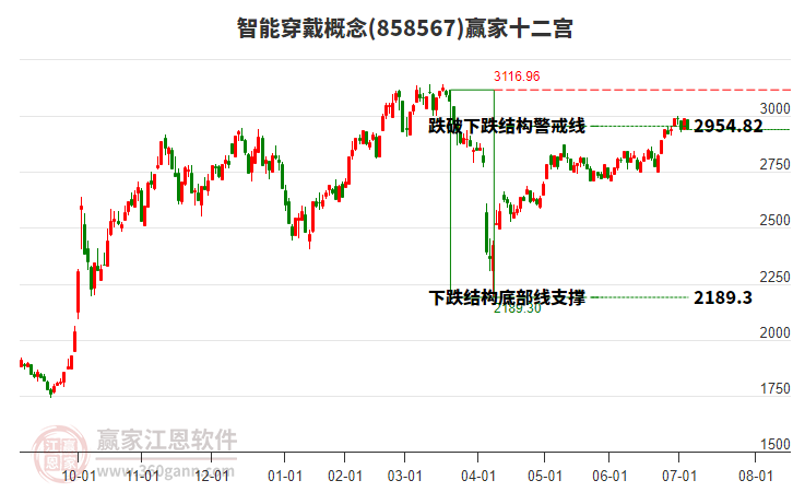 858567智能穿戴贏家十二宮工具