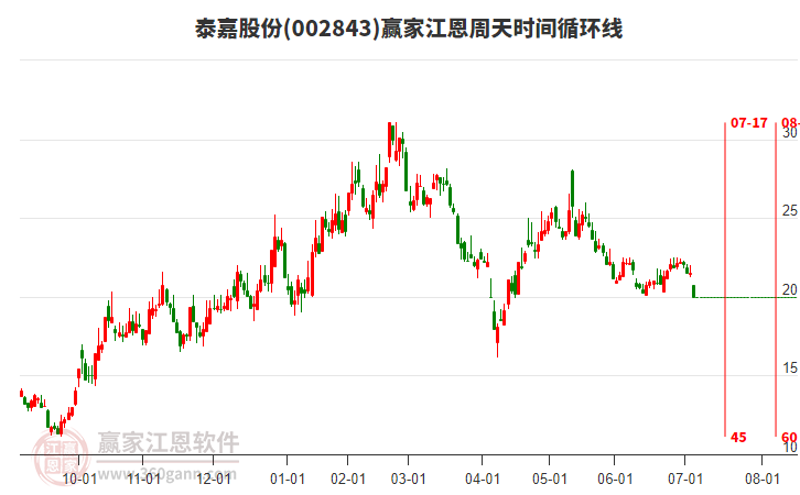 002843泰嘉股份江恩周天時(shí)間循環(huán)線工具