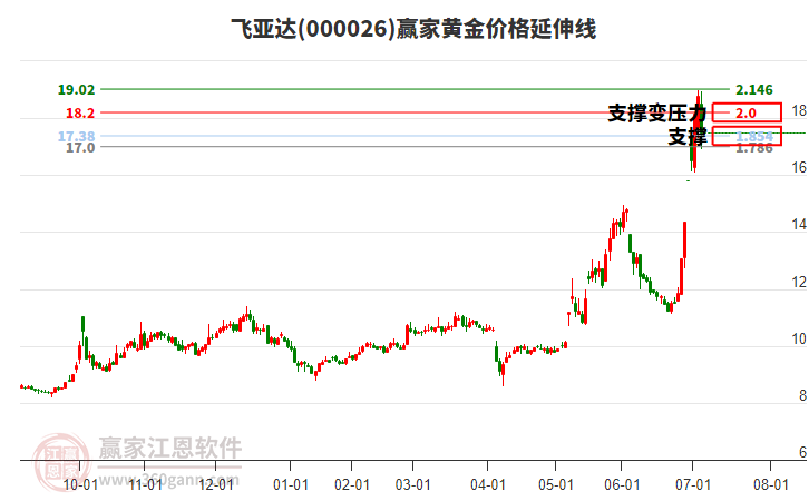 000026飛亞達黃金價格延伸線工具 000026飛亞達黃金價格延伸線工具
