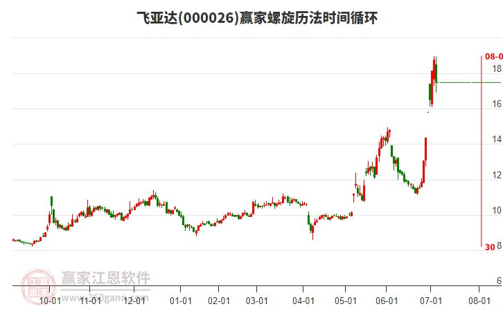 000026飛亞達螺旋歷法時間循環(huán)工具 000026飛亞達螺旋歷法時間循環(huán)工具