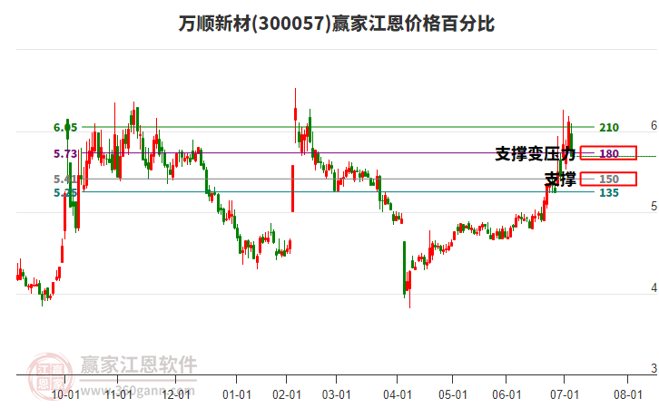 300057萬順新材江恩價格百分比工具
