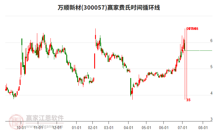 300057萬順新材費氏時間循環(huán)線工具