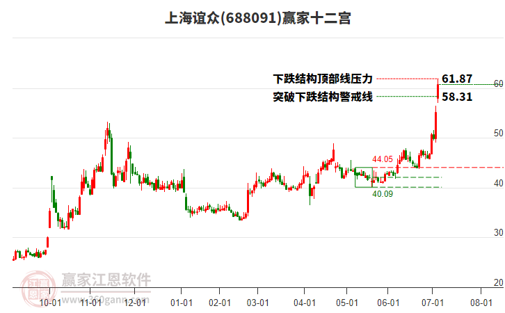 688091上海誼眾贏家十二宮工具