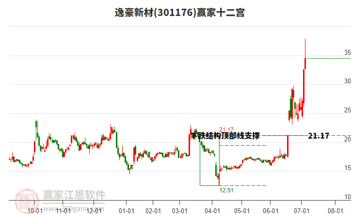 301176逸豪新材贏家十二宮工具 301176逸豪新材贏家十二宮工具