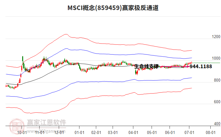 859459MSCI贏家極反通道工具