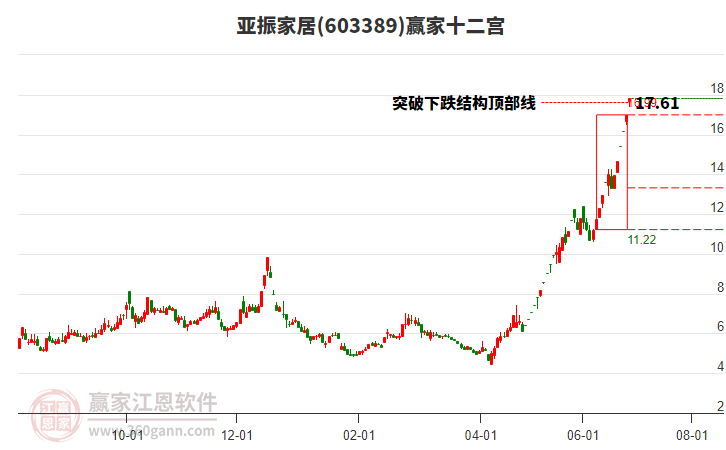 603389亞振家居贏家十二宮工具