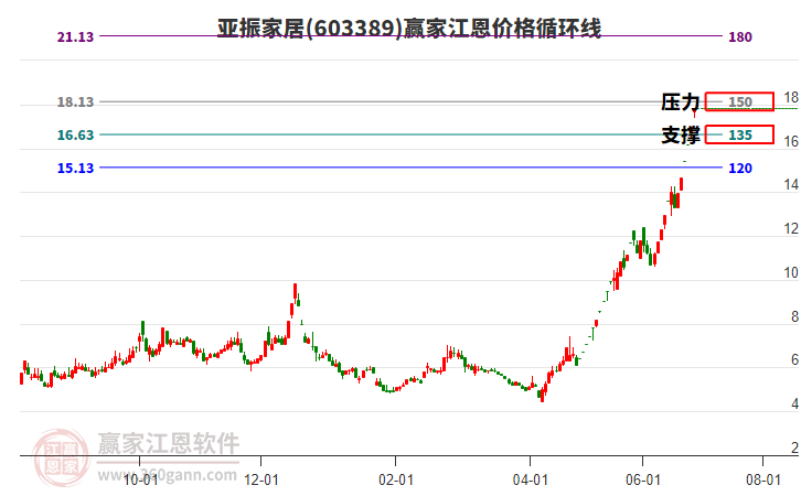 603389亞振家居江恩價格循環(huán)線工具