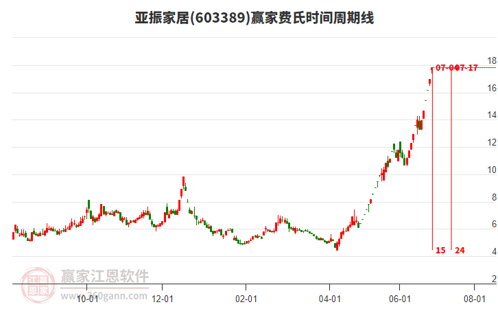 603389亞振家居費氏時間周期線工具