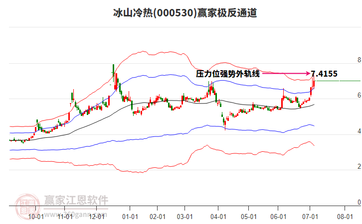 000530冰山冷熱贏家極反通道工具