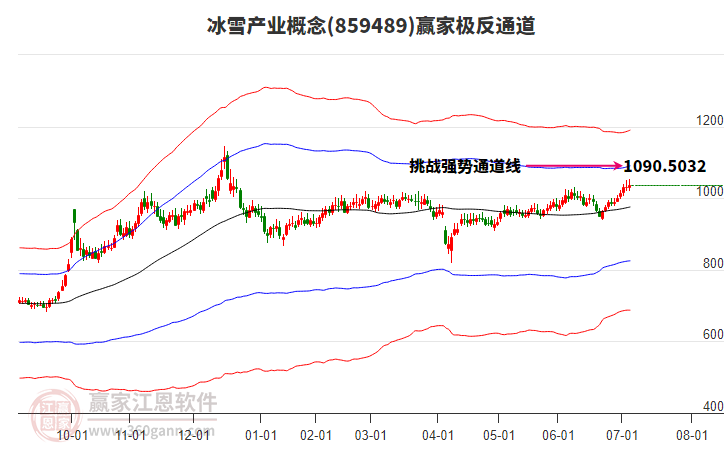 859489冰雪產(chǎn)業(yè)贏家極反通道工具