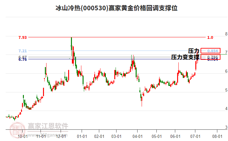 000530冰山冷熱黃金價(jià)格回調(diào)支撐位工具