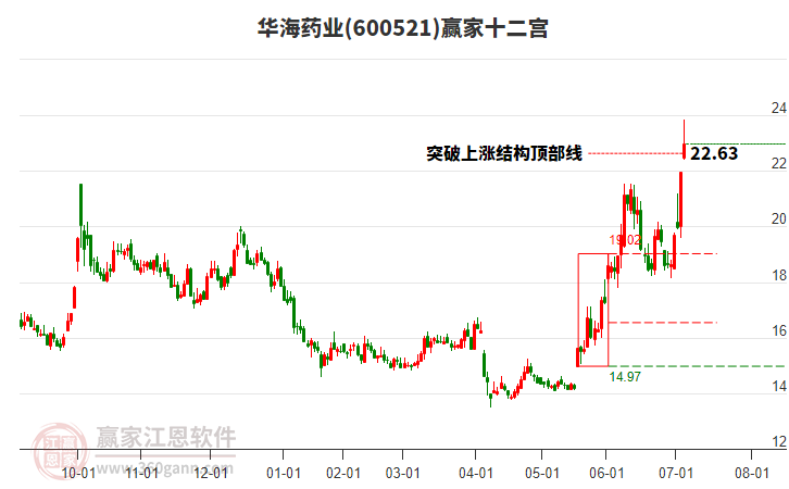 600521華海藥業(yè)贏家十二宮工具 600521華海藥業(yè)贏家十二宮工具