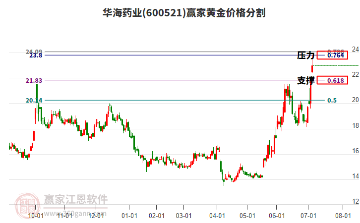 600521華海藥業(yè)黃金價(jià)格分割工具 600521華海藥業(yè)黃金價(jià)格分割工具