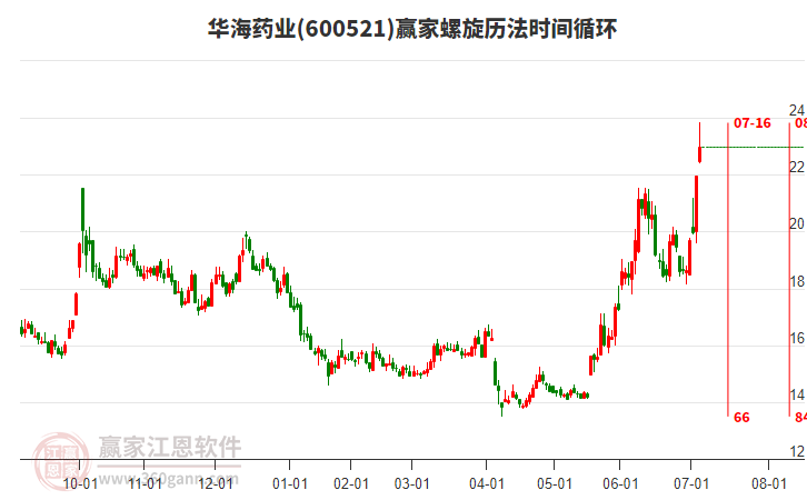 600521華海藥業(yè)螺旋歷法時(shí)間循環(huán)工具 600521華海藥業(yè)螺旋歷法時(shí)間循環(huán)工具