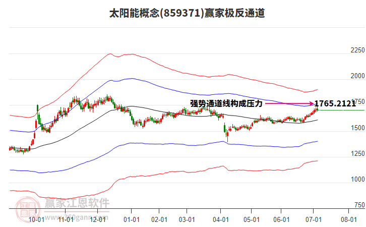 859371太陽能贏家極反通道工具