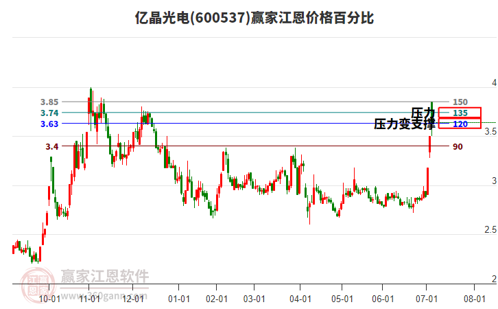 600537億晶光電江恩價格百分比工具